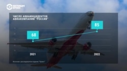 "Проект": число авиаинцидентов в России растет. Главные причины: нехватка импортных деталей и отказ в обслуживании из-за санкций