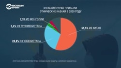 Почему в этому году мало этнических казахов вернулись на историческую родину