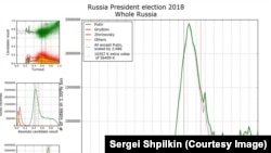 Общая статистка по стране. Заштрихованная зона под аномально задранным правым грылом графика голосов за Путина - вбросы