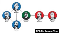 Как связаны Манафорт, Килимник, Трамп и российские спецслужбы